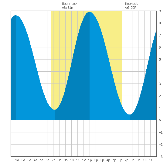 Plum Island tide chart for Friday, October 4, 2024