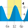 Plum Island tide chart for Friday, October 4, 2024