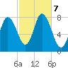 Plum Island tide chart for Monday, October 7, 2024