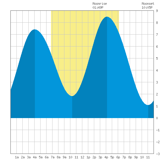 Plum Island tide chart for Wednesday, October 9, 2024