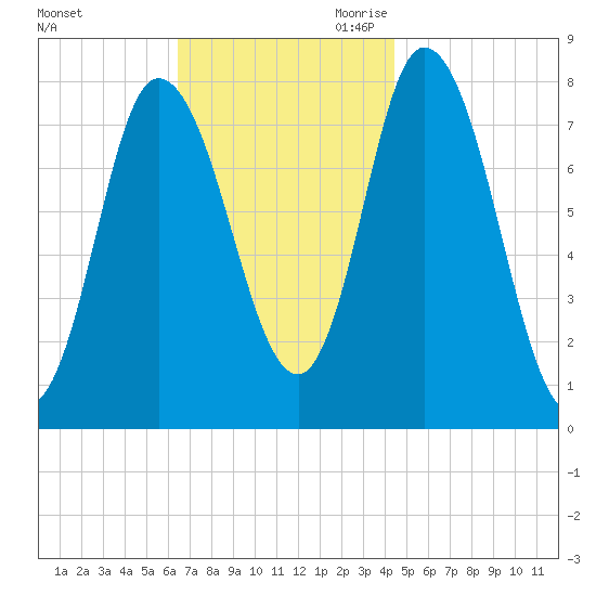 Plum Island tide chart for Sunday, November 10, 2024