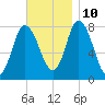 Plum Island tide chart for Sunday, November 10, 2024