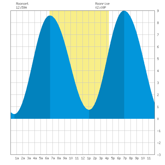 Plum Island tide chart for Monday, November 11, 2024