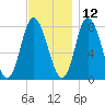 Plum Island tide chart for Tuesday, November 12, 2024