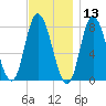 Plum Island tide chart for Wednesday, November 13, 2024