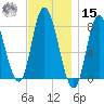 Plum Island tide chart for Friday, November 15, 2024
