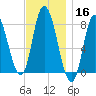 Plum Island tide chart for Saturday, November 16, 2024
