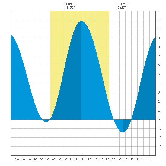 Plum Island tide chart for Sunday, November 17, 2024