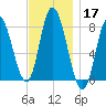 Plum Island tide chart for Sunday, November 17, 2024