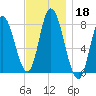Plum Island tide chart for Monday, November 18, 2024