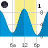 Plum Island tide chart for Friday, November 1, 2024
