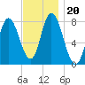 Plum Island tide chart for Wednesday, November 20, 2024
