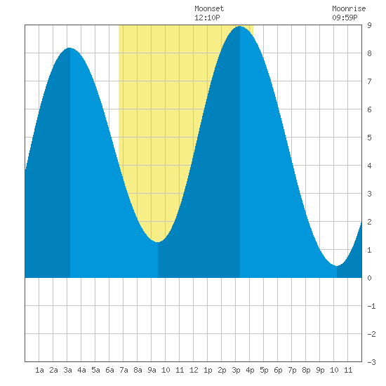 Plum Island tide chart for Thursday, November 21, 2024