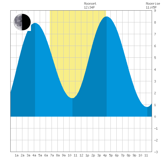 Plum Island tide chart for Friday, November 22, 2024