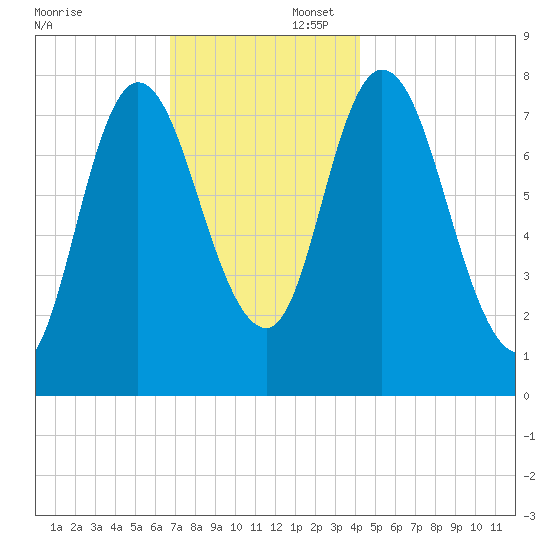 Plum Island tide chart for Saturday, November 23, 2024