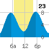 Plum Island tide chart for Saturday, November 23, 2024