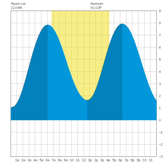 Plum Island tide chart for Sunday, November 24, 2024
