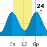 Plum Island tide chart for Sunday, November 24, 2024