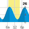 Plum Island tide chart for Tuesday, November 26, 2024