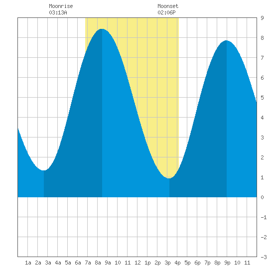 Plum Island tide chart for Wednesday, November 27, 2024