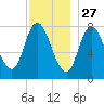 Plum Island tide chart for Wednesday, November 27, 2024