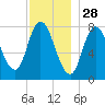 Plum Island tide chart for Thursday, November 28, 2024