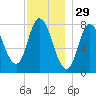 Plum Island tide chart for Friday, November 29, 2024