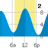 Plum Island tide chart for Saturday, November 2, 2024