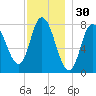 Plum Island tide chart for Saturday, November 30, 2024
