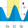 Plum Island tide chart for Monday, November 4, 2024