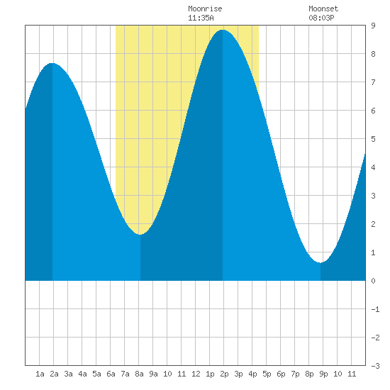 Plum Island tide chart for Wednesday, November 6, 2024