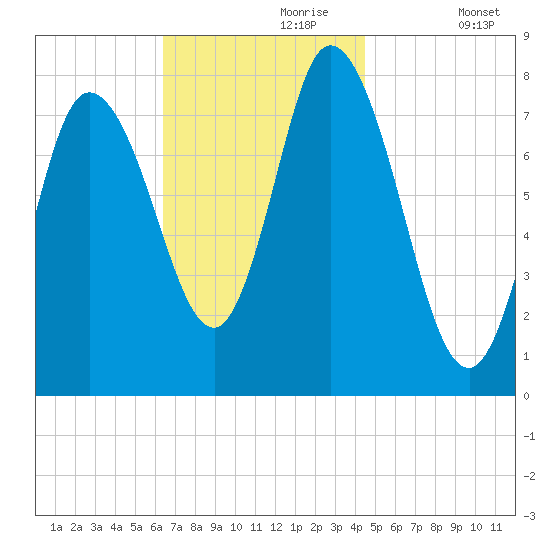 Plum Island tide chart for Thursday, November 7, 2024