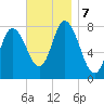 Plum Island tide chart for Thursday, November 7, 2024