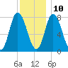 Plum Island tide chart for Tuesday, December 10, 2024