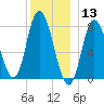 Plum Island tide chart for Friday, December 13, 2024