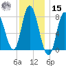 Plum Island tide chart for Sunday, December 15, 2024