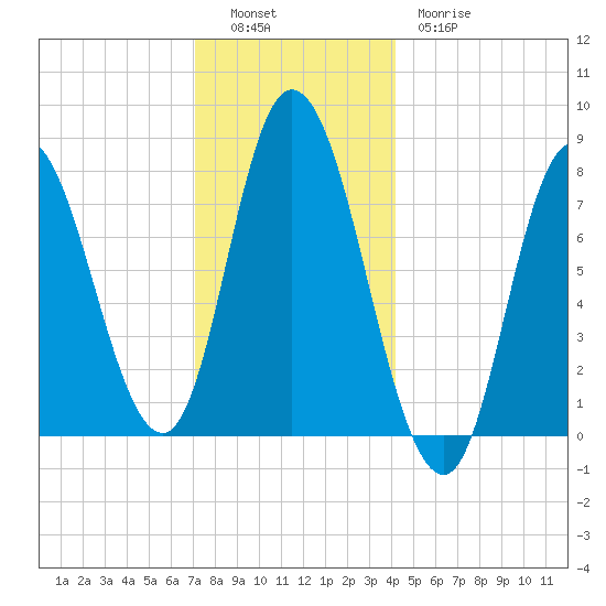 Plum Island tide chart for Monday, December 16, 2024