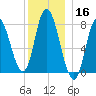 Plum Island tide chart for Monday, December 16, 2024