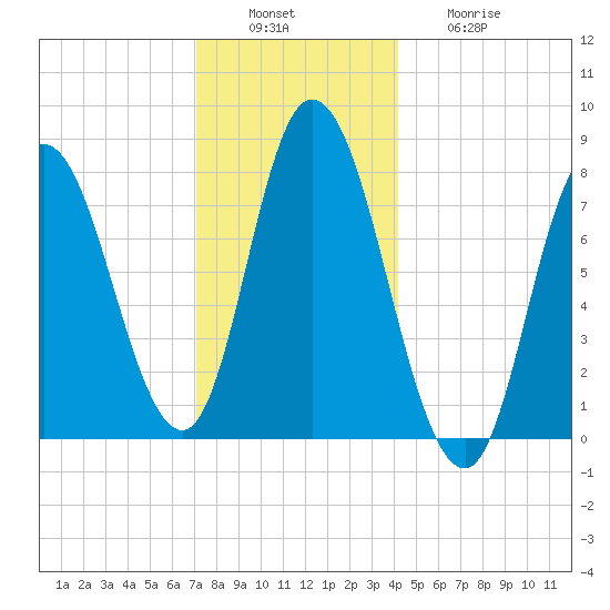 Plum Island tide chart for Tuesday, December 17, 2024
