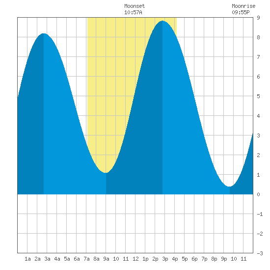 Plum Island tide chart for Friday, December 20, 2024