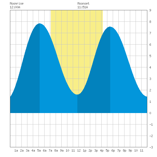 Plum Island tide chart for Monday, December 23, 2024