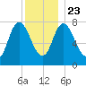 Plum Island tide chart for Monday, December 23, 2024