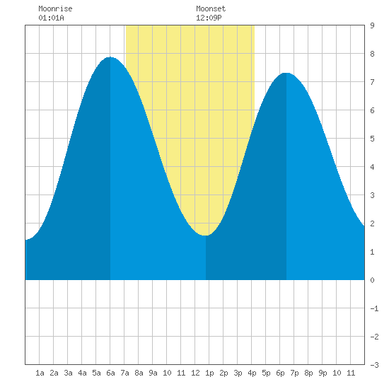 Plum Island tide chart for Tuesday, December 24, 2024