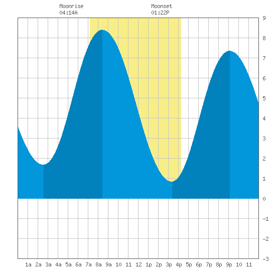 Plum Island tide chart for Friday, December 27, 2024