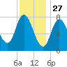 Plum Island tide chart for Friday, December 27, 2024