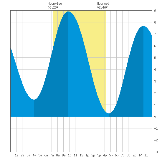 Plum Island tide chart for Sunday, December 29, 2024