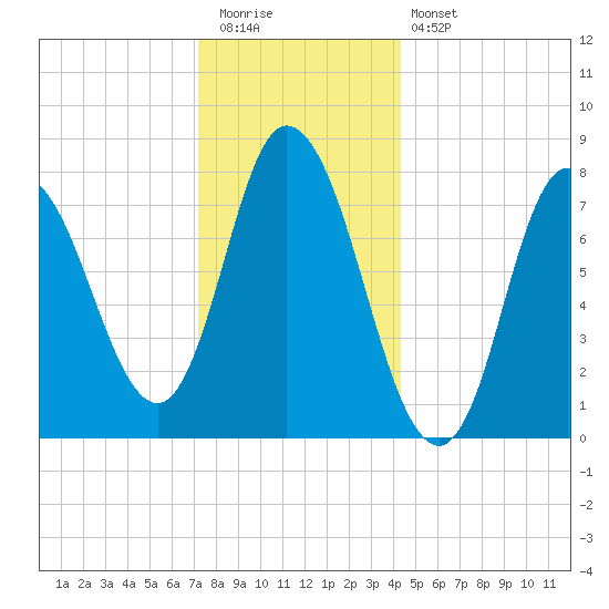 Plum Island tide chart for Tuesday, December 31, 2024