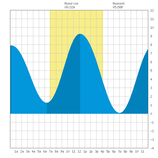 Plum Island tide chart for Tuesday, December 3, 2024