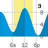 Plum Island tide chart for Tuesday, December 3, 2024