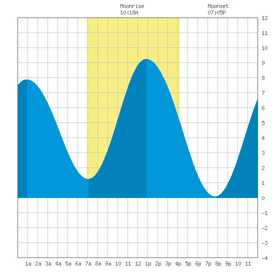 Plum Island tide chart for Wednesday, December 4, 2024